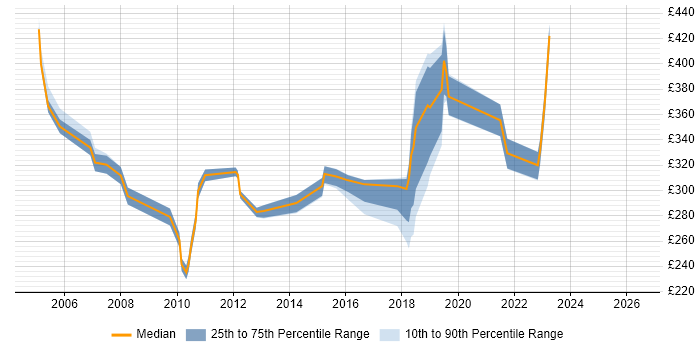 Contractor daily rate distribution trend for jobs in Shropshire citing Citrix