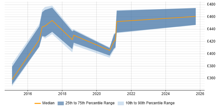 Contractor daily rate distribution trend for jobs in Shropshire citing Clean Code