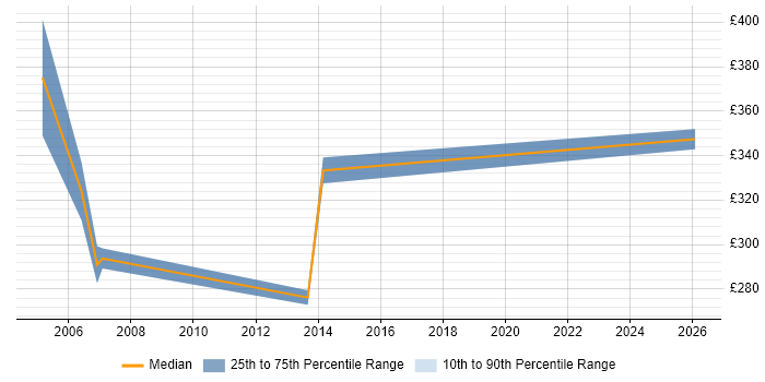Contractor daily rate distribution trend for jobs in Shropshire citing Client/Server
