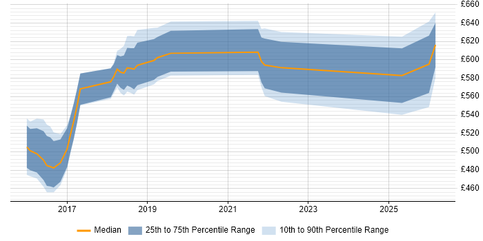 Contractor daily rate distribution trend for Cloud Architect job vacancies in Shropshire