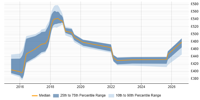 Contractor daily rate distribution trend for jobs in Shropshire citing Cloud Computing