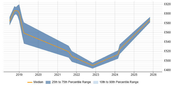 Contractor daily rate distribution trend for jobs in Shropshire citing Cloud Security