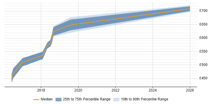 Contractor daily rate distribution trend for Cloud Solutions Architect job vacancies in Shropshire