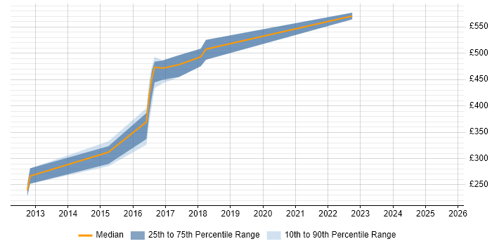Contractor daily rate distribution trend for jobs in Shropshire citing CMDB Contractor daily rate distribution trend for jobs in Shropshire citing CMDB