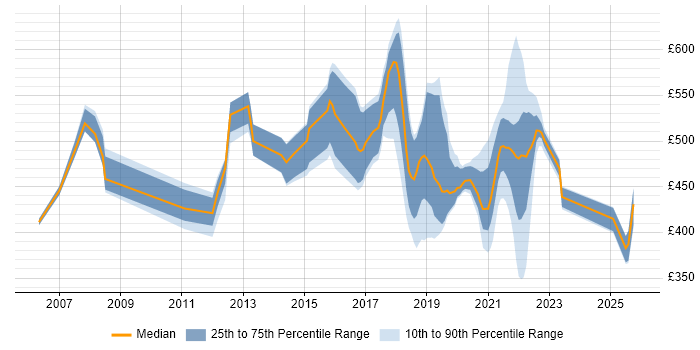 Contractor daily rate distribution trend for jobs in Shropshire citing Coaching