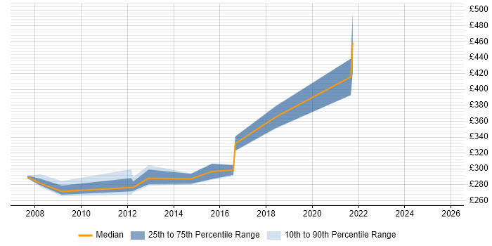 Contractor daily rate distribution trend for COBOL Developer job vacancies in Shropshire