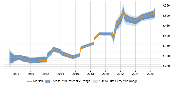 Contractor daily rate distribution trend for jobs in Shropshire citing COBOL