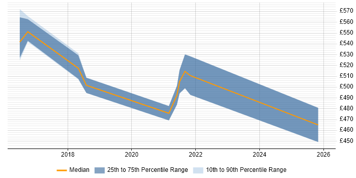Contractor daily rate distribution trend for jobs in Shropshire citing Code Quality