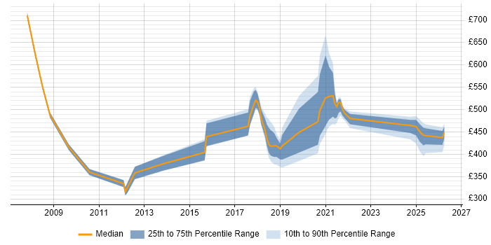 Contractor daily rate distribution trend for jobs in Shropshire citing Commercial Awareness