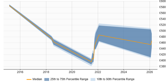 Contractor daily rate distribution trend for jobs in Shropshire citing Community of Practice