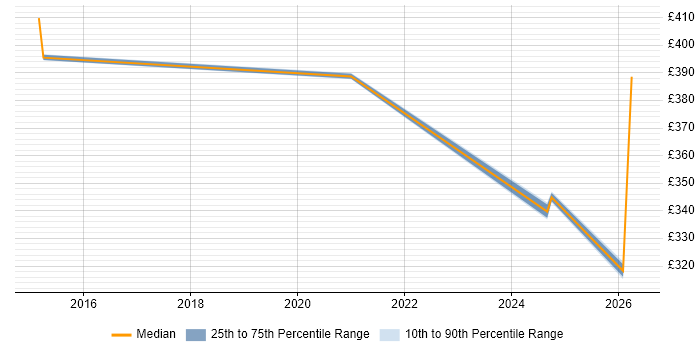 Contractor daily rate distribution trend for jobs in Shropshire citing Compliance Audit