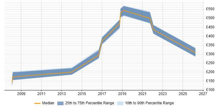 Contractor daily rate distribution trend for jobs in Shropshire citing Computer Science