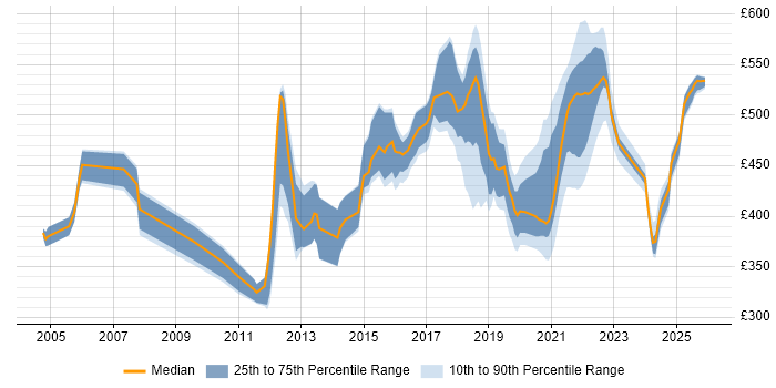 Contractor daily rate distribution trend for jobs in Shropshire citing Configuration Management