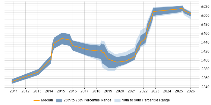 Contractor daily rate distribution trend for jobs in Shropshire citing Conflict Management