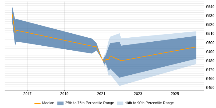 Contractor daily rate distribution trend for jobs in Shropshire citing Conflict Resolution