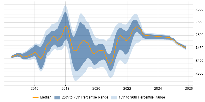 Contractor daily rate distribution trend for jobs in Shropshire citing Confluence