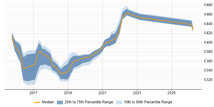 Contractor daily rate distribution trend for Content Designer job vacancies in Shropshire