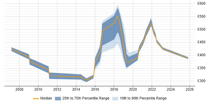 Contractor daily rate distribution trend for jobs in Shropshire citing Content Management