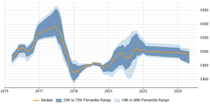 Contractor daily rate distribution trend for jobs in Shropshire citing Continuous Delivery Contractor daily rate distribution trend for jobs in Shropshire citing Continuous Delivery