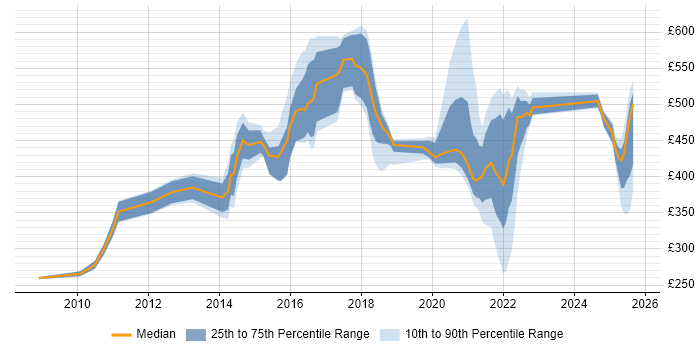 Contractor daily rate distribution trend for jobs in Shropshire citing Continuous Improvement