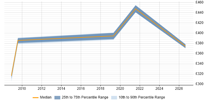 Contractor daily rate distribution trend for jobs in Shropshire citing Contract Management