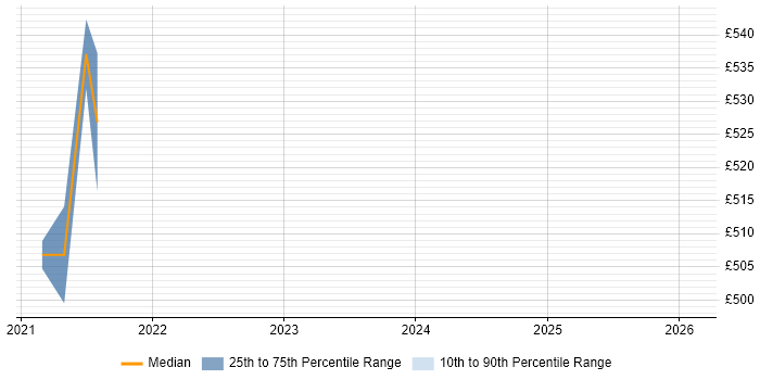Contractor daily rate distribution trend for jobs in Shropshire citing Control-M
