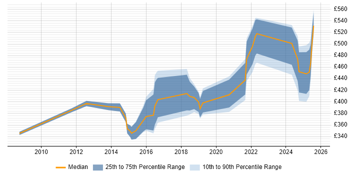 Contractor daily rate distribution trend for jobs in Shropshire citing CRM