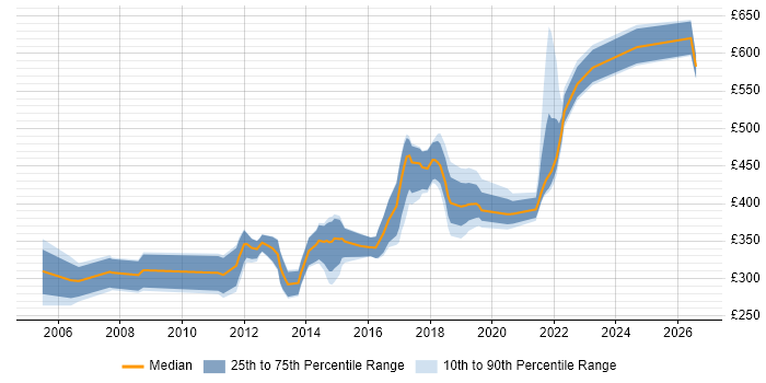 Contractor daily rate distribution trend for jobs in Shropshire citing C#