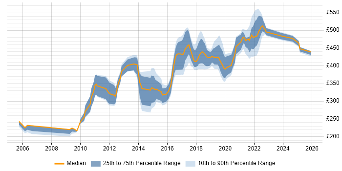Contractor daily rate distribution trend for jobs in Shropshire citing CSS