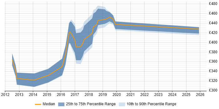Contractor daily rate distribution trend for jobs in Shropshire citing CSS3