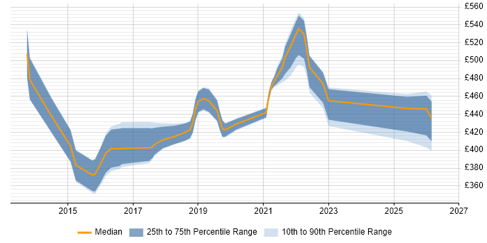 Contractor daily rate distribution trend for jobs in Shropshire citing Customer Experience