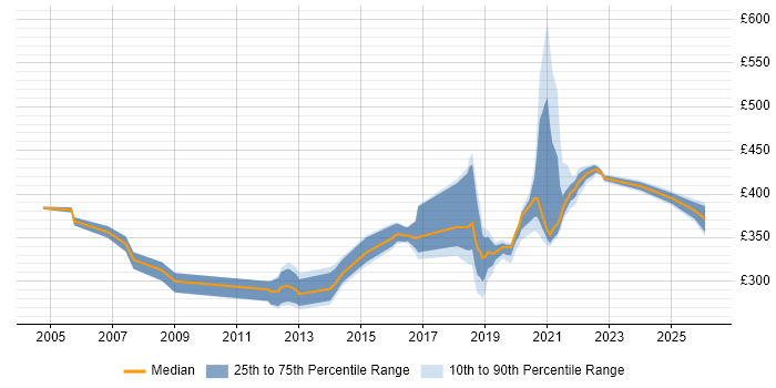 Contractor daily rate distribution trend for jobs in Shropshire citing Customer Requirements