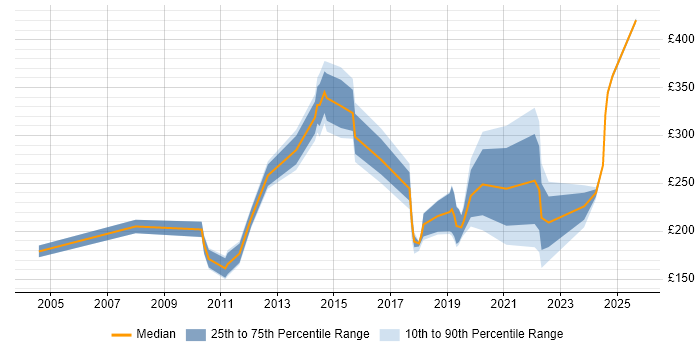 Contractor daily rate distribution trend for jobs in Shropshire citing Customer Service