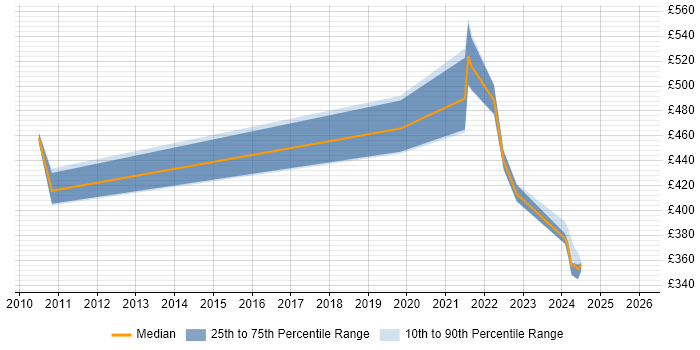 Contractor daily rate distribution trend for jobs in Shropshire citing Dashboard Development