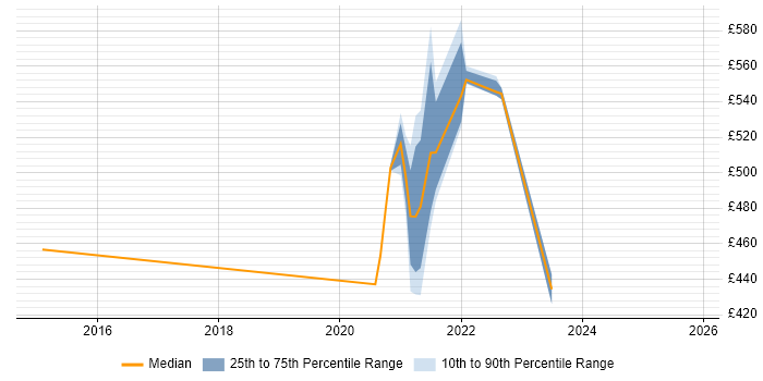 Contractor daily rate distribution trend for jobs in Shropshire citing Data Acquisition