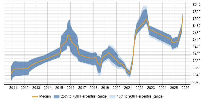 Contractor daily rate distribution trend for jobs in Shropshire citing Data Analysis