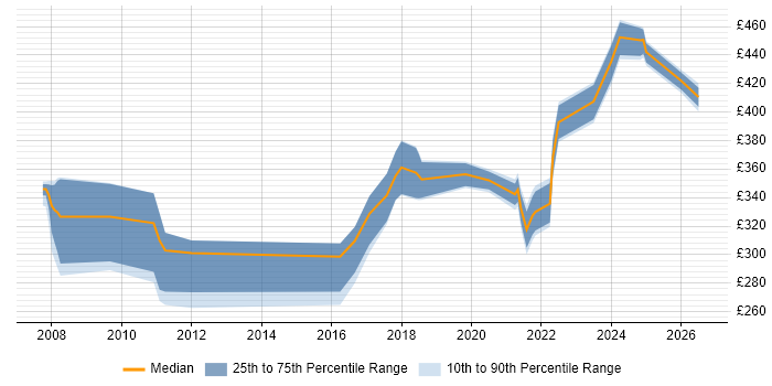 Contractor daily rate distribution trend for Data Analyst job vacancies in Shropshire