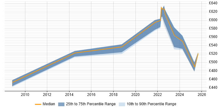 Contractor daily rate distribution trend for Data Architect job vacancies in Shropshire
