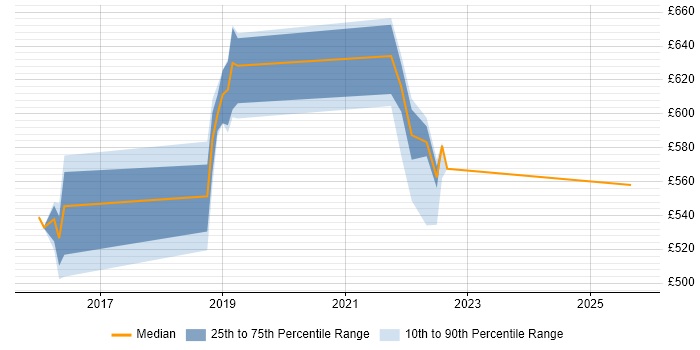 Contractor daily rate distribution trend for jobs in Shropshire citing Data Architecture
