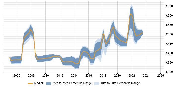 Contractor daily rate distribution trend for jobs in Shropshire citing Data Centre