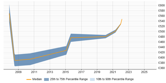 Contractor daily rate distribution trend for Data Consultant job vacancies in Shropshire Contractor daily rate distribution trend for Data Consultant job vacancies in Shropshire