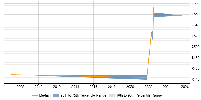 Contractor daily rate distribution trend for jobs in Shropshire citing Data Design