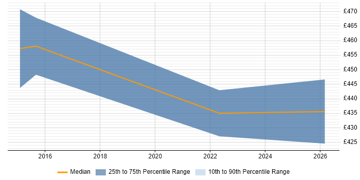 Contractor daily rate distribution trend for jobs in Shropshire citing Data Development
