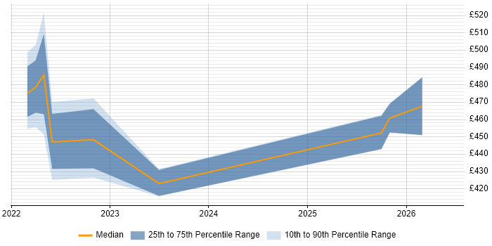 Contractor daily rate distribution trend for jobs in Shropshire citing Data-Driven Decision Making