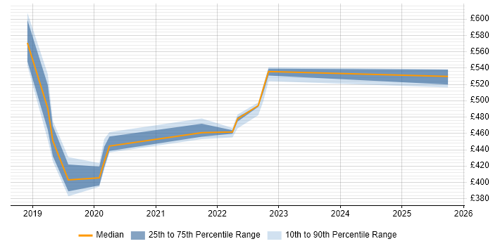 Contractor daily rate distribution trend for jobs in Shropshire citing Data Engineering