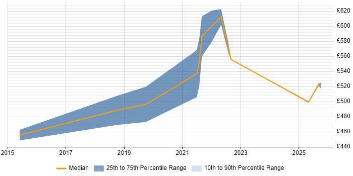 Contractor daily rate distribution trend for jobs in Shropshire citing Data Governance Contractor daily rate distribution trend for jobs in Shropshire citing Data Governance