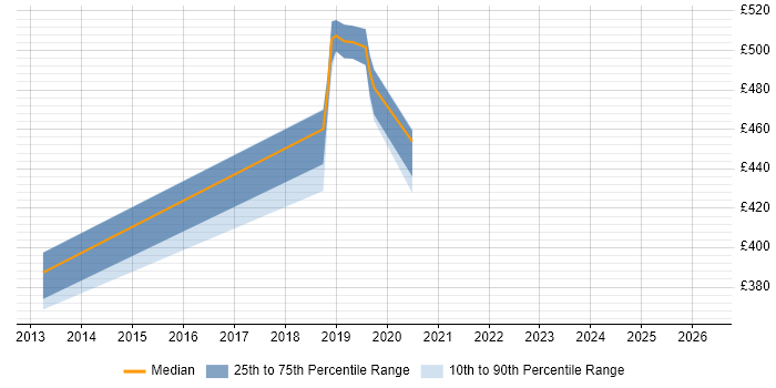 Contractor daily rate distribution trend for jobs in Shropshire citing Data Guard