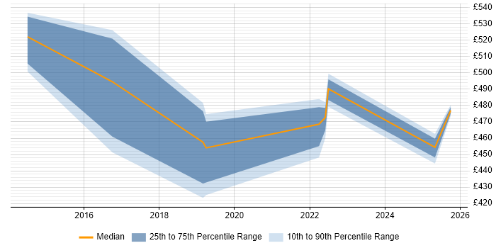 Contractor daily rate distribution trend for jobs in Shropshire citing Data Ingestion