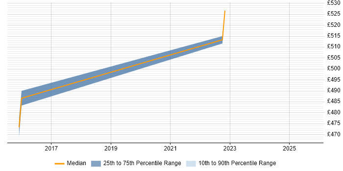 Contractor daily rate distribution trend for Data Integration Engineer job vacancies in Shropshire