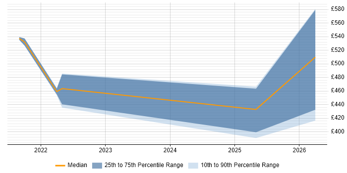 Contractor daily rate distribution trend for jobs in Shropshire citing Data Lake